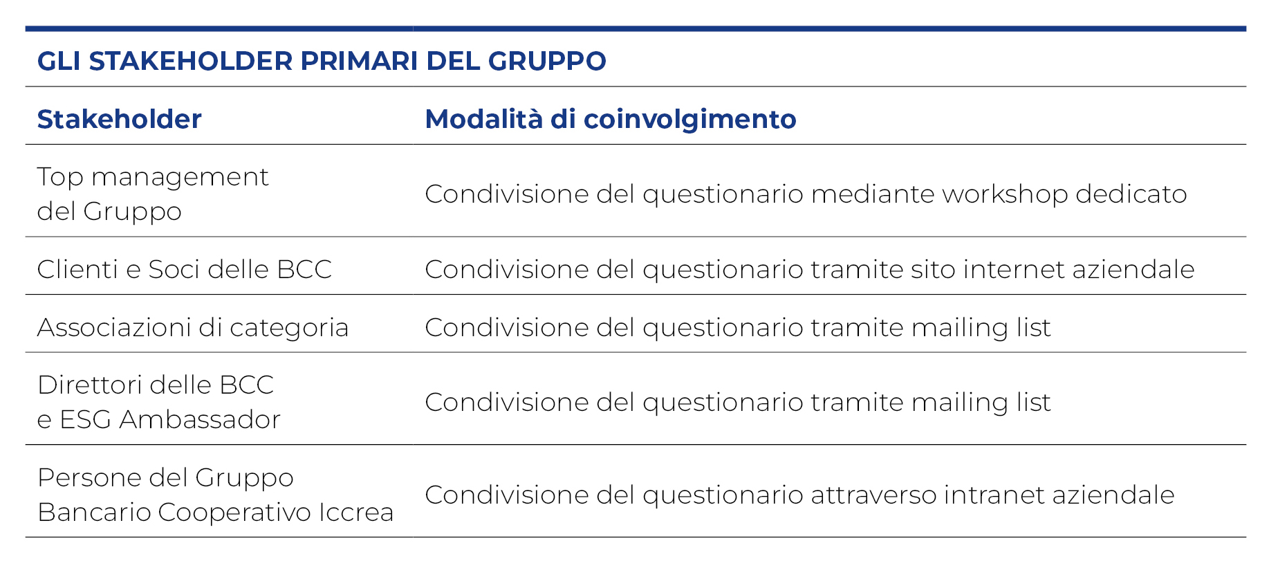 Nella tabella sono riportati gli stakeholder primari del Gruppo e le loro modalità di coinvolgimento, ovvero: Top management del Gruppo coinvolti tramite condivisione del questionario mediante workshop dedicato; clienti e Soci delle BCC coinvolti tramite condivisione del questionario tramite sito internet aziendale; associazioni di categoria coinvolti tramite condivisione del questionario tramite mailing list; Direttori delle BCC e ESG Ambassador coinvolti tramite condivisione del questionario tramite mailing list; persone del Gruppo Bancario Cooperativo Iccrea coinvolti tramite condivisione del questionario attraverso intranet aziendale.