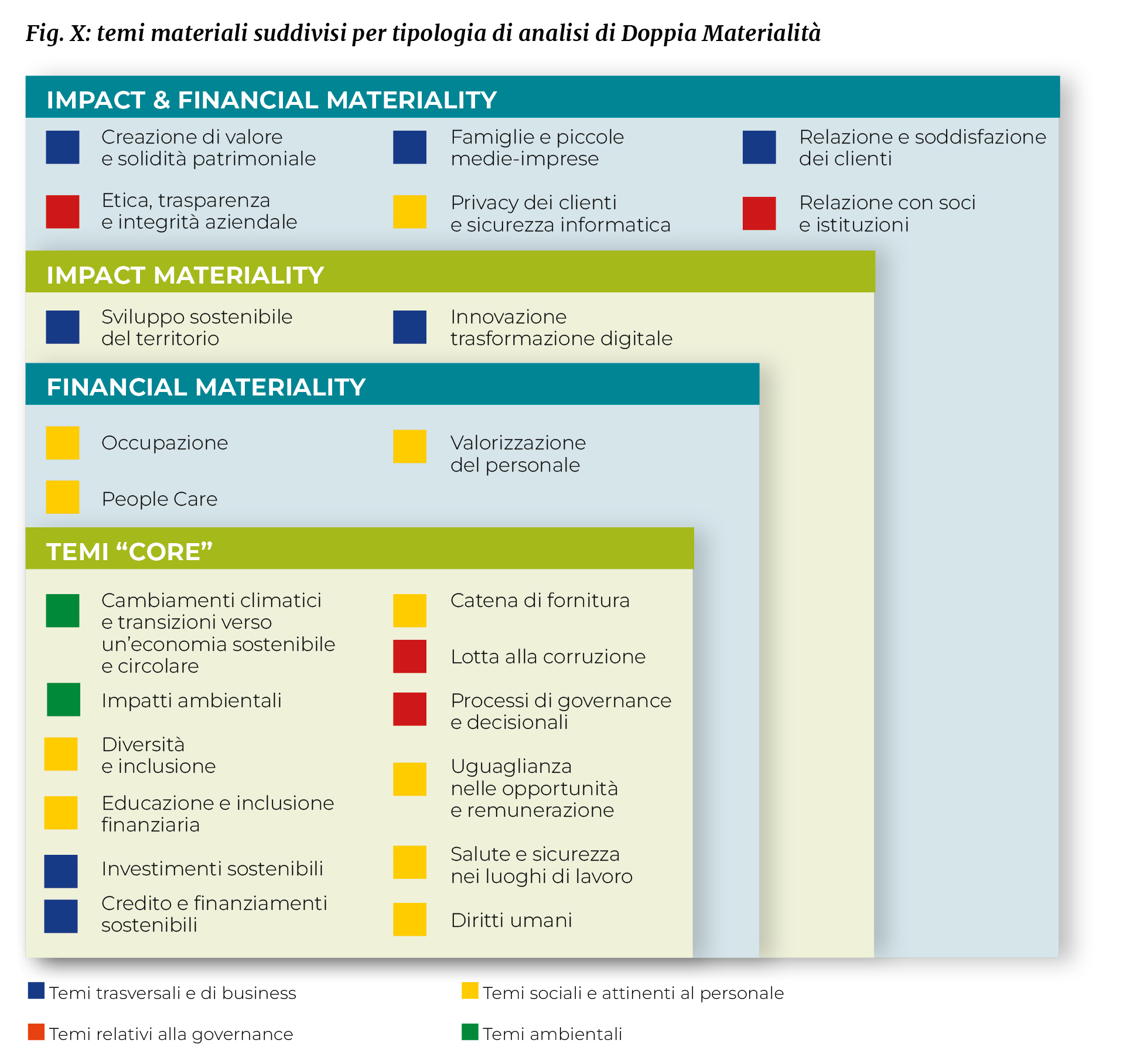 Nella tabella sono riportati i temi materiali suddivisi per tipologia di analisi di Doppia Materialità, ovvero per quanto riguarda i temi “core”: cambiamenti climatici e transizioni verso un’economia sostenibile e circolare, impatti ambientali, diversità e inclusione, educazione e inclusione finanziaria, catena di fornitura, uguaglianza nelle opportunità e remunerazione, salute e sicurezza nei luoghi di lavoro, diritti umani, lotta alla corruzione, processi di governance e decisionali, investimenti sostenibili, credito e finanziamenti sostenibili; per quanto riguarda la financial materiality: occupazione, people care, valorizzazione del personale; per quanto riguarda l’impact materiality: sviluppo sostenibile del territorio, innovazione trasformazione digitale; per quanto riguarda l’impact & financial materiality: creazione di valore e solidità patrimoniale, famiglie e piccole e medie-imprese, relazione e soddisfazione dei clienti, etica, trasparenza e integrità aziendale, relazione con soci e istituzioni, privacy dei clienti e sicurezza informatica.