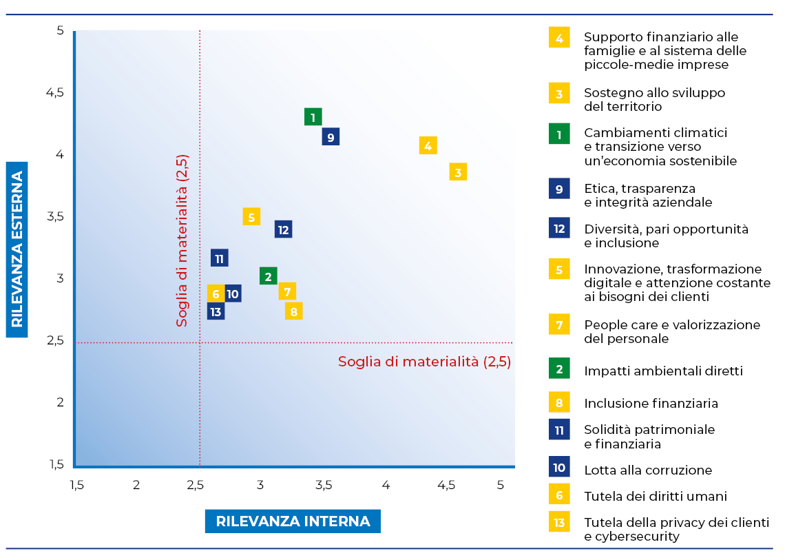 Matrice di materialità 2021