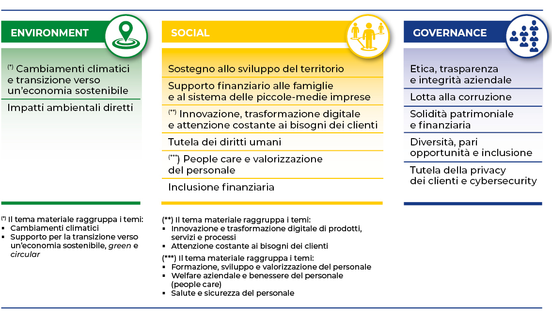 Dettaglio dei temi materiali oggetto di rendicontazione