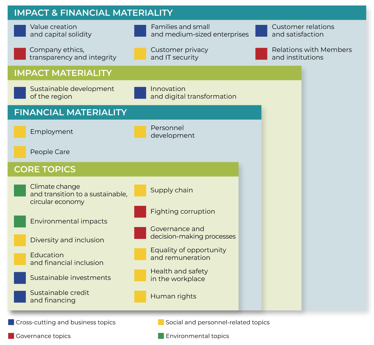 Image composed of four quadrants drawn one inside the other in which, starting from the centre and going outwards, the material topics are represented, subdivided by type of analysis of Double Materiality: In the first quadrant “Core Topics” are the following topics: •	Environmental topics, green icons: “Climate change and transitions to a sustainable economy”, “environmental impacts”. •	Topics related to social issues and personnel, yellow icons: “Diversity and Inclusion”, “Financial Education and Inclusion”, “Supply Chain”, “Equality of Opportunity and Remuneration”, “Health and Safety in the Workplace”, “Human Rights”. •	Cross-cutting and business topics, blue icons: “Sustainable investments”, “Sustainable credit and finance”; •	Topics related to governance, red icons: “Anti-Corruption”, “Governance and decision-making processes”. In the second quadrant “Financial Materiality” are the following topics: •	Topics related to social issues and personnel, yellow icons: “Employment”, “People Care”, “Development of personnel”. In the third quadrant “Impact Materiality” are the following topics: •	Cross-cutting and business topics, blue icons: “Sustainable territorial development”, “Innovation digital transformation”. In the fourth and last quadrant “Impact & Financial Materiality” are the following topics: •	Cross-cutting and business topics, blue icons: “Value creation and capital solidity”, “Families and small medium-sized enterprises”, “Customer relationship and satisfaction”; •	Topics related to governance, red icons: “Ethics, transparency and business integrity”, “Relationship with Shareholders and Institutions”. •	Topics related to social issues and personnel, yellow icons: “Customer privacy and IT security”. For the 2023 Consolidated Non-Financial Statement, the material topics that emerged in 2022 were confirmed once again in 2023.
